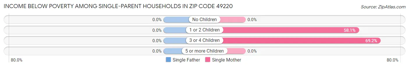 Income Below Poverty Among Single-Parent Households in Zip Code 49220