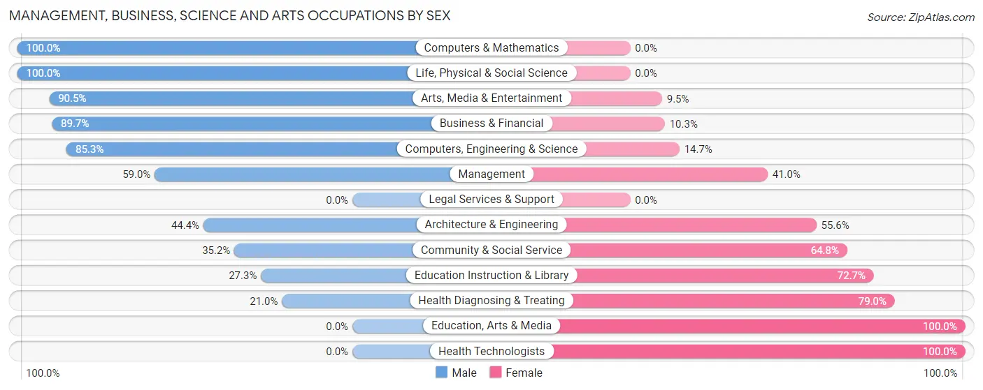 Management, Business, Science and Arts Occupations by Sex in Zip Code 49220