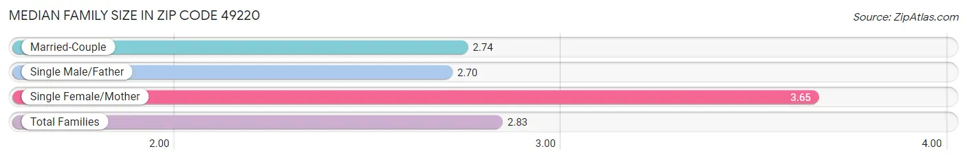 Median Family Size in Zip Code 49220