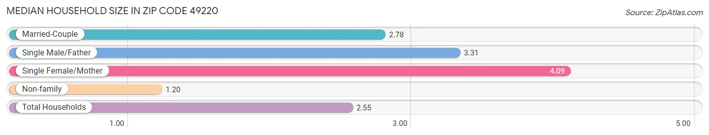 Median Household Size in Zip Code 49220