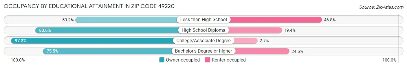 Occupancy by Educational Attainment in Zip Code 49220