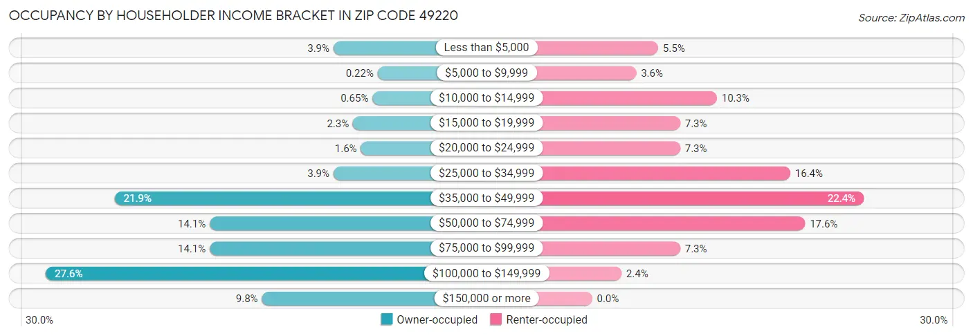 Occupancy by Householder Income Bracket in Zip Code 49220