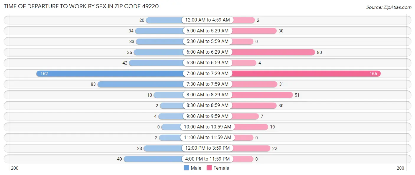 Time of Departure to Work by Sex in Zip Code 49220