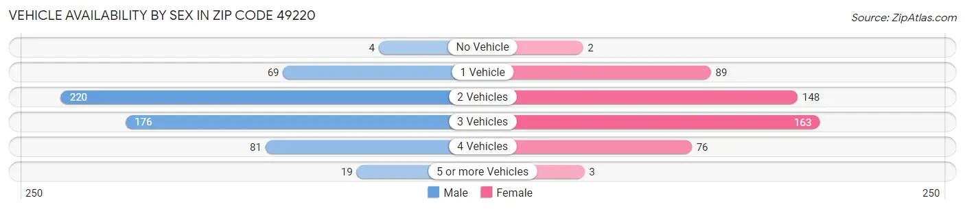 Vehicle Availability by Sex in Zip Code 49220