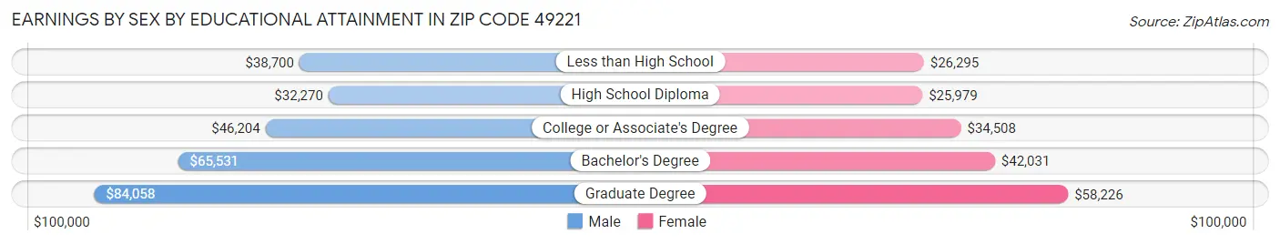 Earnings by Sex by Educational Attainment in Zip Code 49221