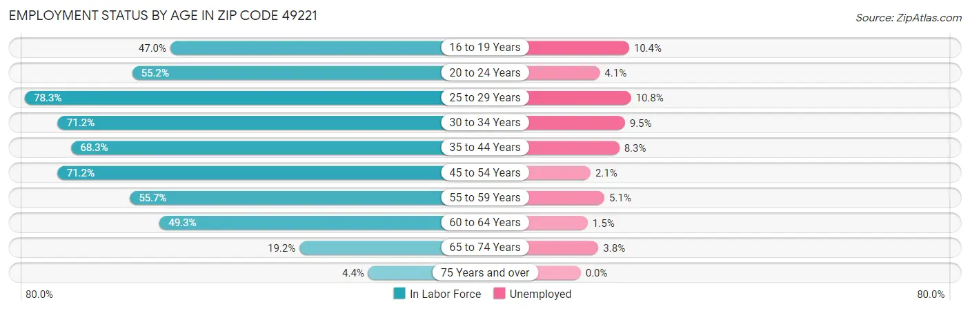 Employment Status by Age in Zip Code 49221