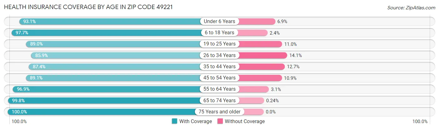 Health Insurance Coverage by Age in Zip Code 49221