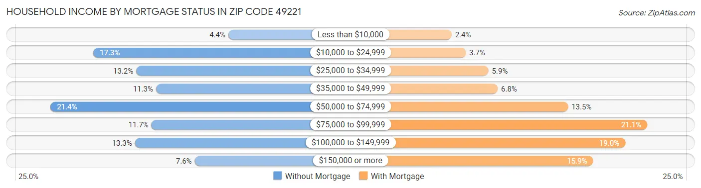 Household Income by Mortgage Status in Zip Code 49221