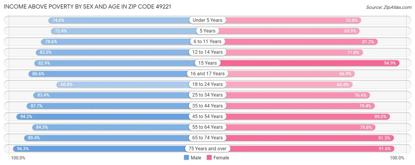 Income Above Poverty by Sex and Age in Zip Code 49221