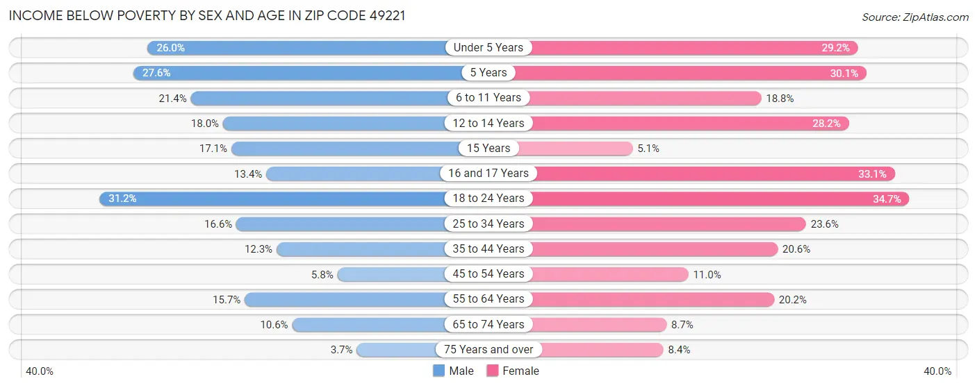 Income Below Poverty by Sex and Age in Zip Code 49221