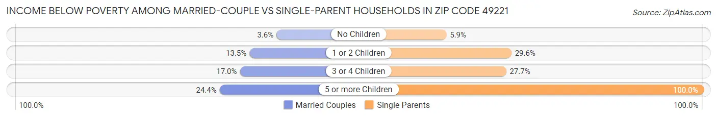 Income Below Poverty Among Married-Couple vs Single-Parent Households in Zip Code 49221