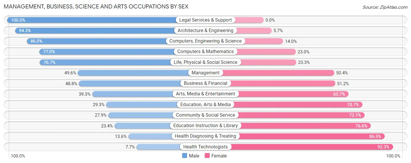 Management, Business, Science and Arts Occupations by Sex in Zip Code 49221