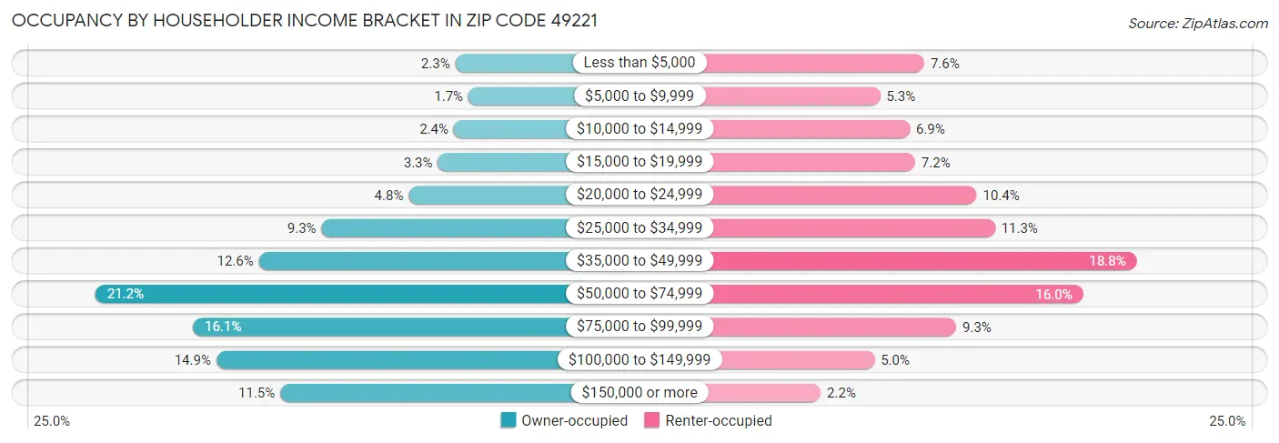 Occupancy by Householder Income Bracket in Zip Code 49221