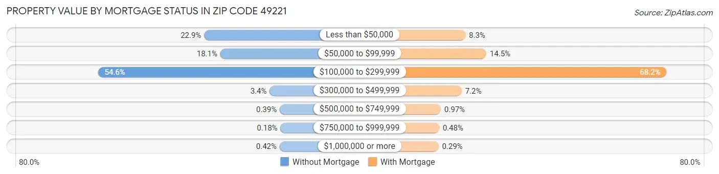 Property Value by Mortgage Status in Zip Code 49221