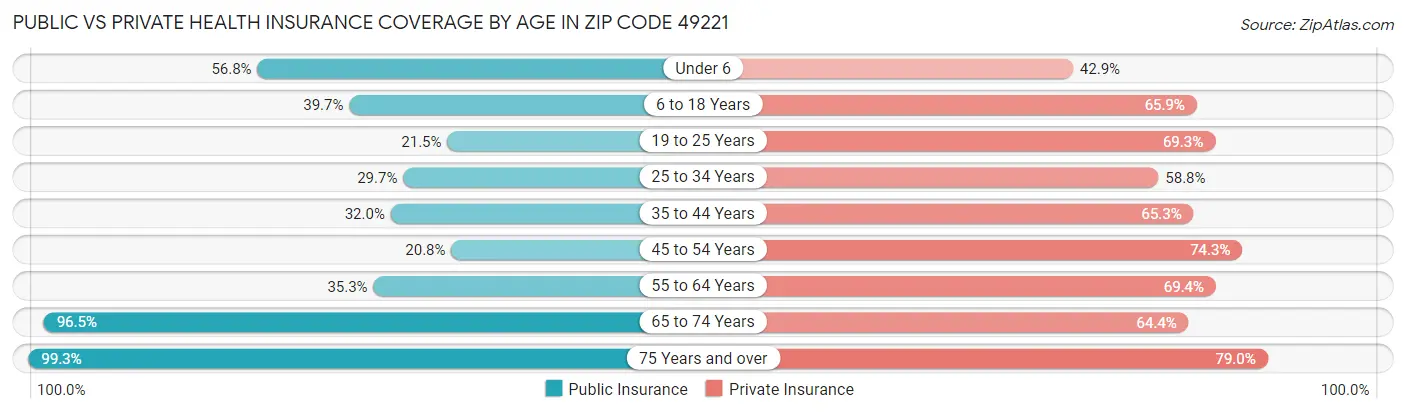 Public vs Private Health Insurance Coverage by Age in Zip Code 49221