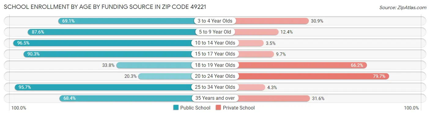 School Enrollment by Age by Funding Source in Zip Code 49221