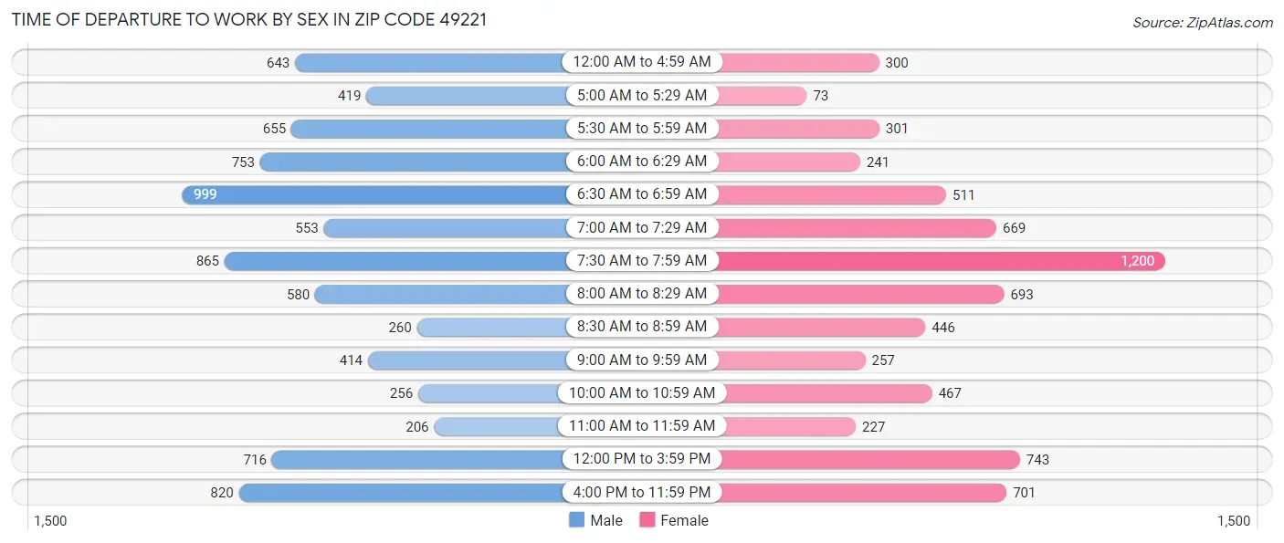 Time of Departure to Work by Sex in Zip Code 49221