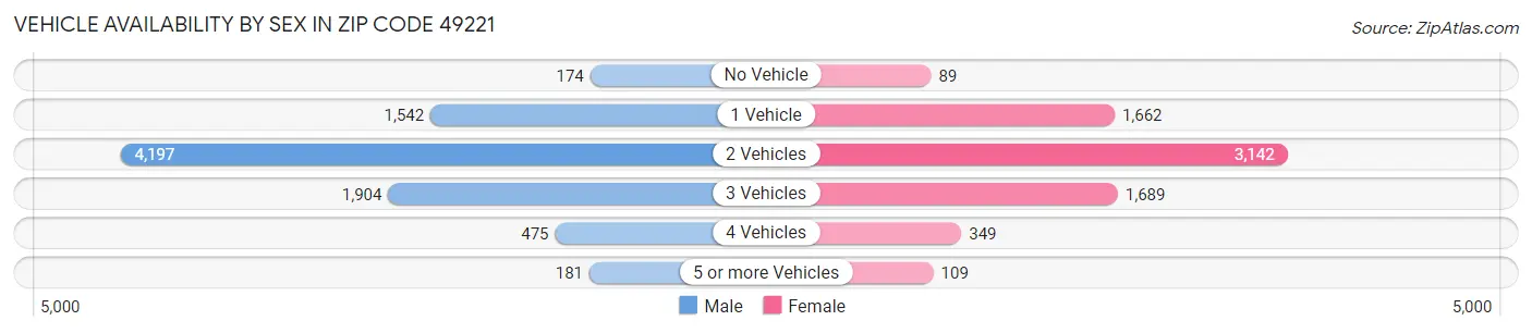 Vehicle Availability by Sex in Zip Code 49221
