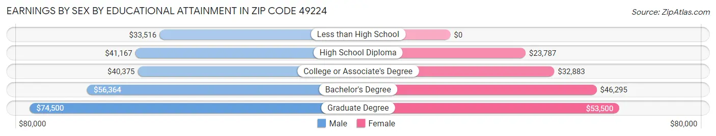 Earnings by Sex by Educational Attainment in Zip Code 49224
