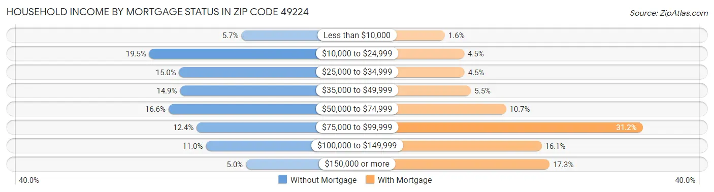 Household Income by Mortgage Status in Zip Code 49224