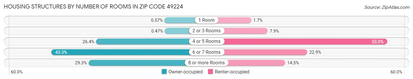 Housing Structures by Number of Rooms in Zip Code 49224