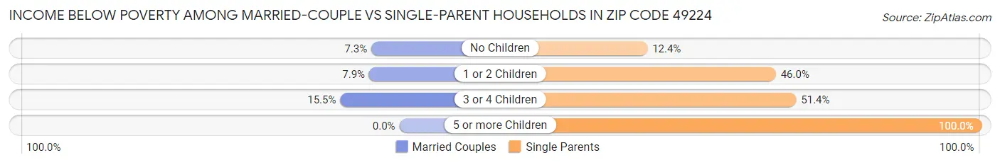 Income Below Poverty Among Married-Couple vs Single-Parent Households in Zip Code 49224
