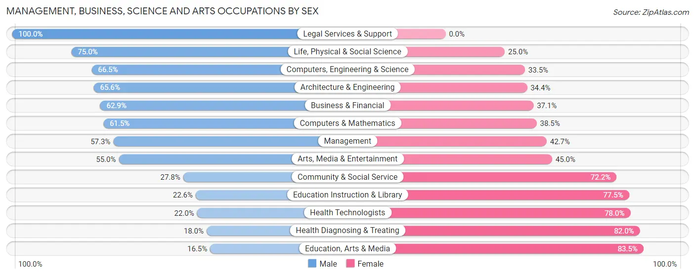Management, Business, Science and Arts Occupations by Sex in Zip Code 49224