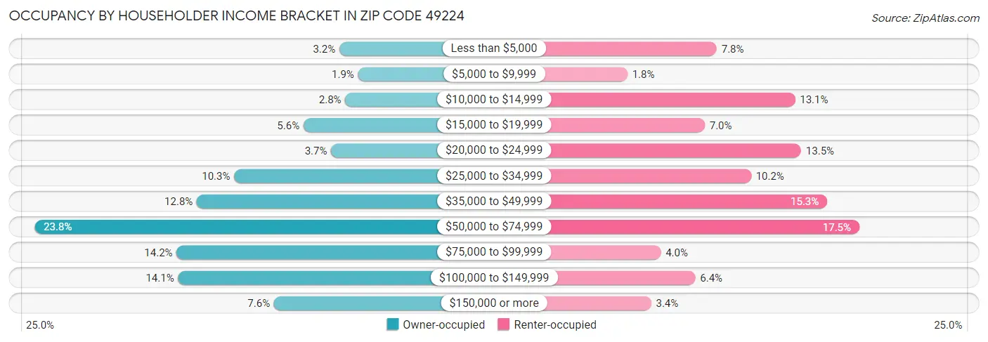 Occupancy by Householder Income Bracket in Zip Code 49224