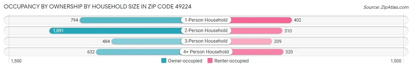 Occupancy by Ownership by Household Size in Zip Code 49224