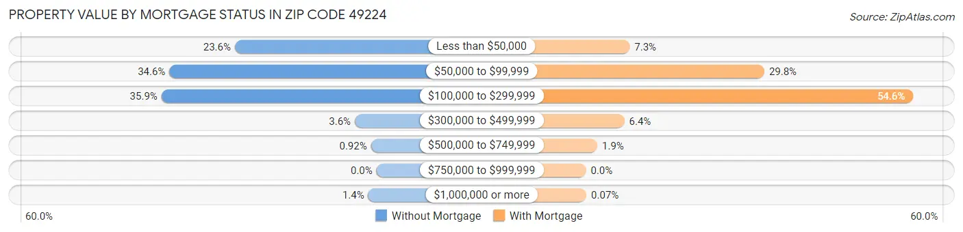Property Value by Mortgage Status in Zip Code 49224