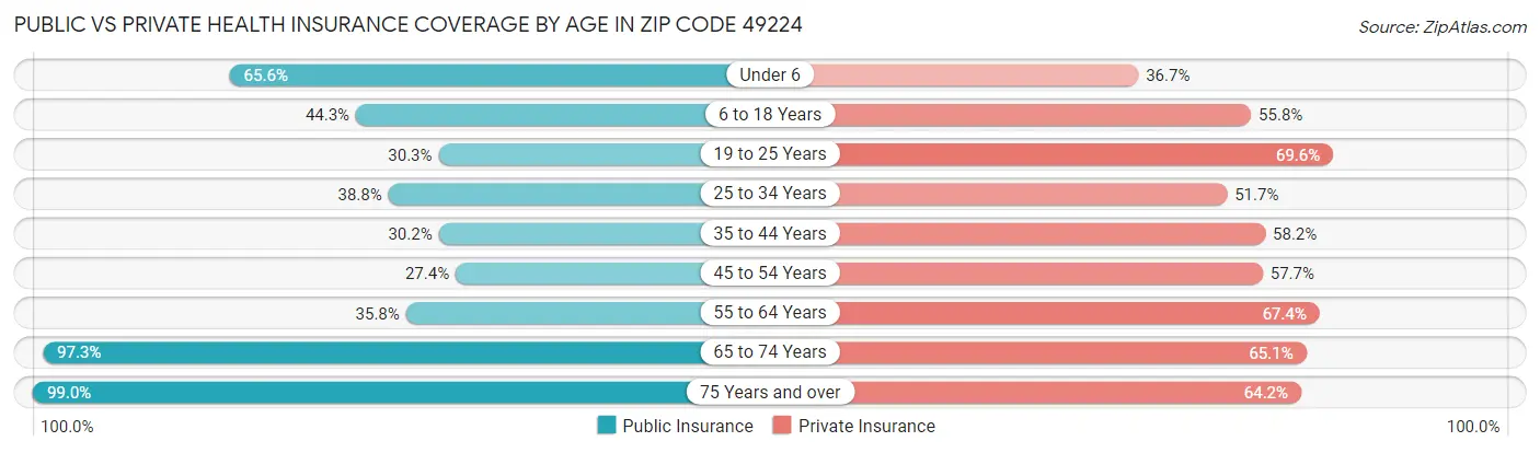 Public vs Private Health Insurance Coverage by Age in Zip Code 49224