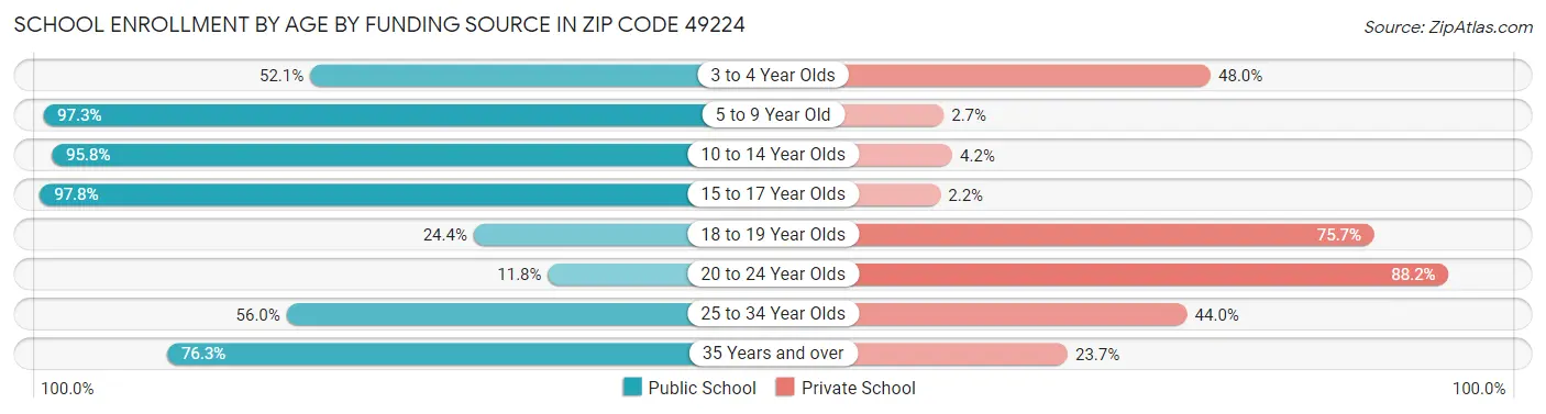 School Enrollment by Age by Funding Source in Zip Code 49224