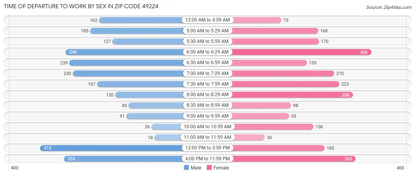 Time of Departure to Work by Sex in Zip Code 49224