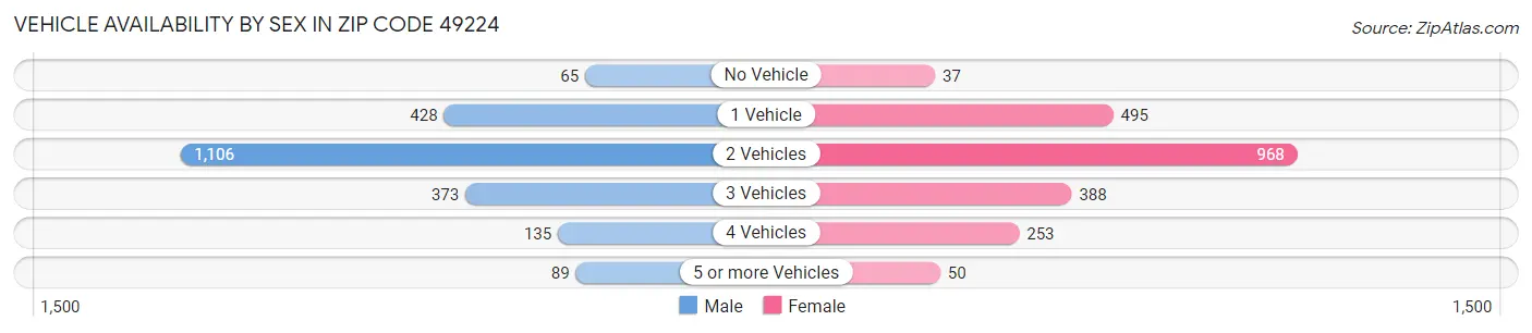 Vehicle Availability by Sex in Zip Code 49224