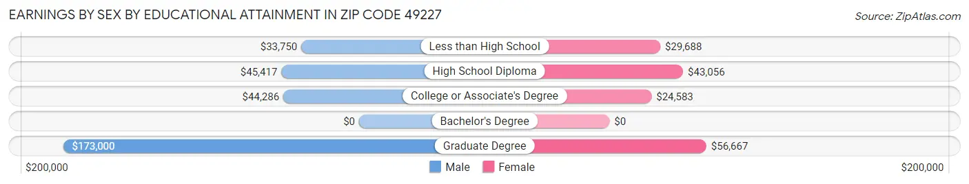 Earnings by Sex by Educational Attainment in Zip Code 49227