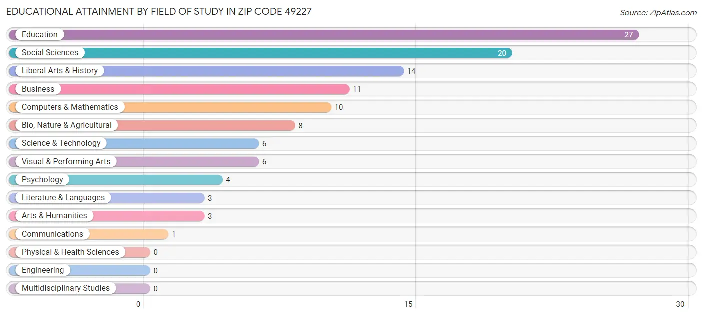 Educational Attainment by Field of Study in Zip Code 49227