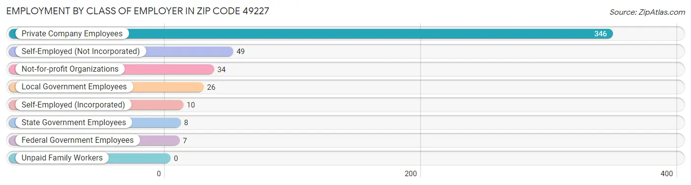 Employment by Class of Employer in Zip Code 49227