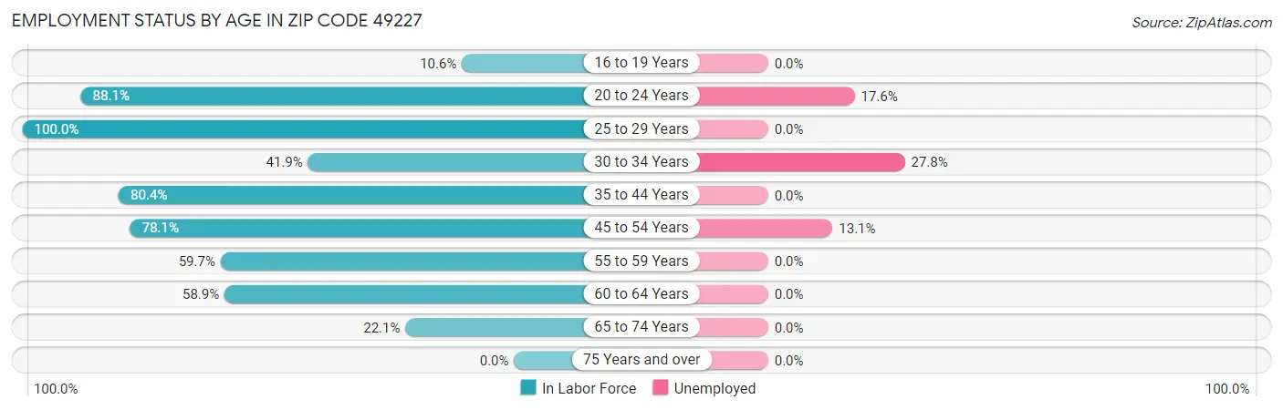 Employment Status by Age in Zip Code 49227
