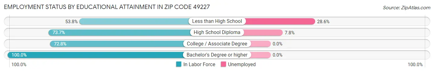 Employment Status by Educational Attainment in Zip Code 49227