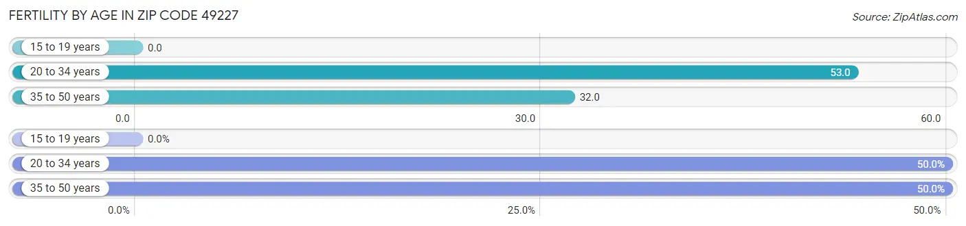 Female Fertility by Age in Zip Code 49227