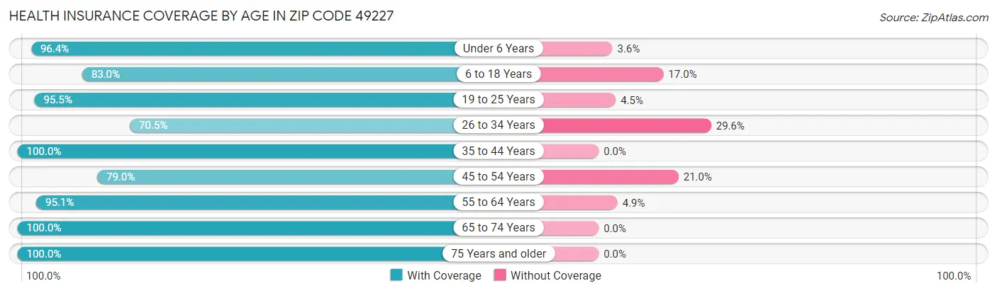 Health Insurance Coverage by Age in Zip Code 49227
