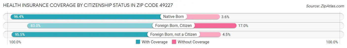 Health Insurance Coverage by Citizenship Status in Zip Code 49227