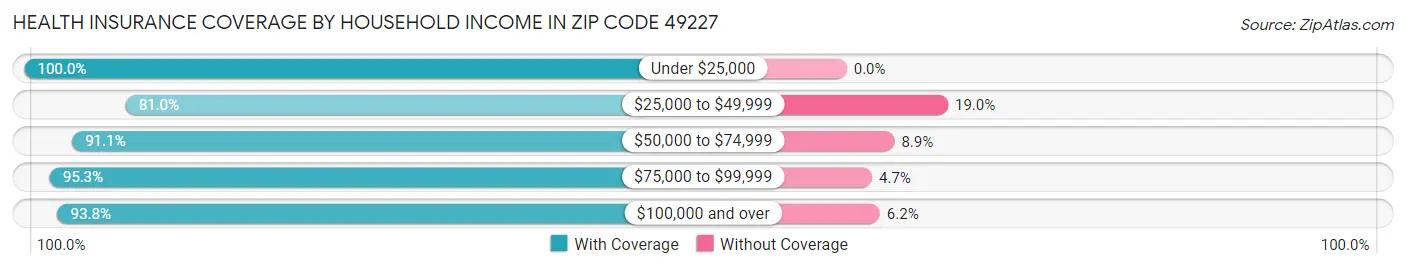Health Insurance Coverage by Household Income in Zip Code 49227