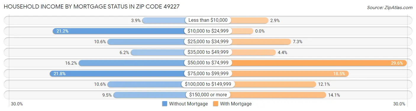 Household Income by Mortgage Status in Zip Code 49227