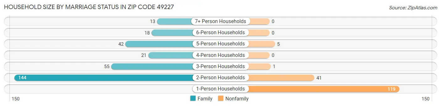 Household Size by Marriage Status in Zip Code 49227
