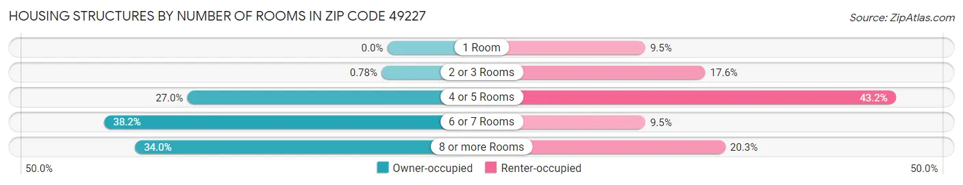 Housing Structures by Number of Rooms in Zip Code 49227