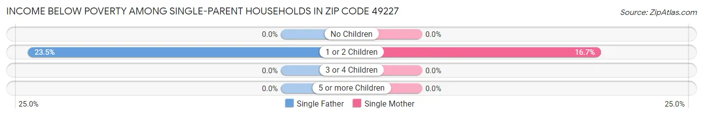 Income Below Poverty Among Single-Parent Households in Zip Code 49227