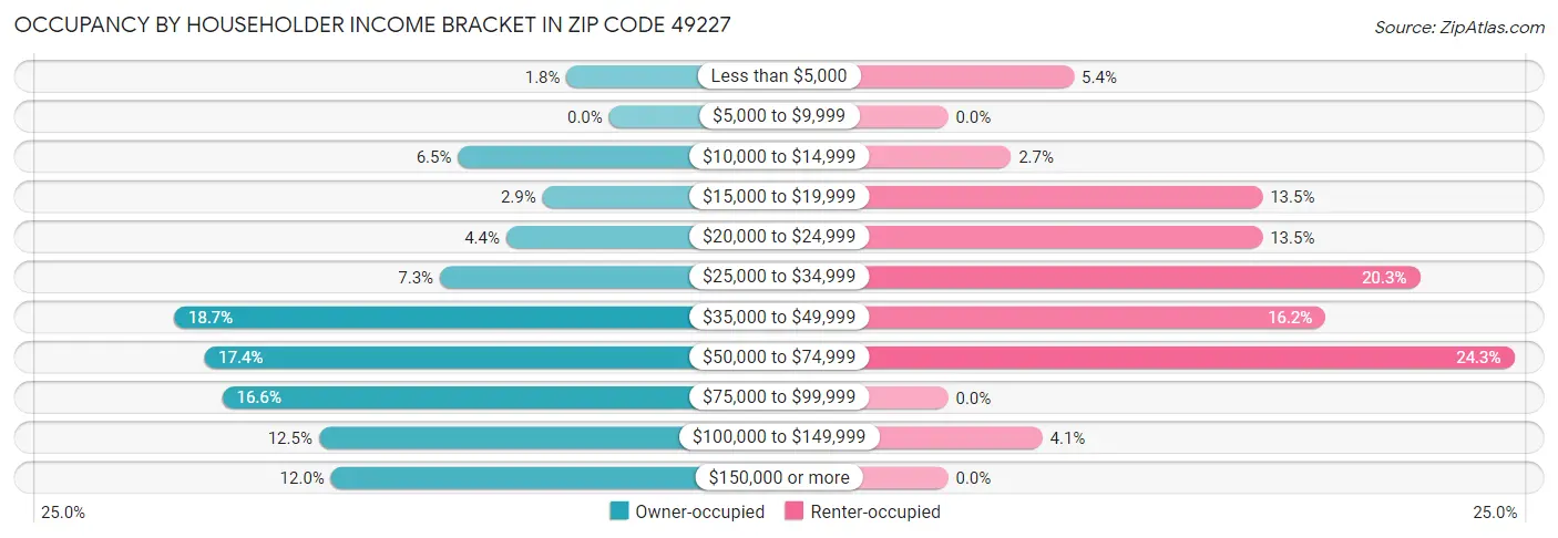 Occupancy by Householder Income Bracket in Zip Code 49227