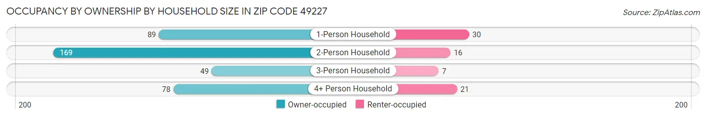 Occupancy by Ownership by Household Size in Zip Code 49227