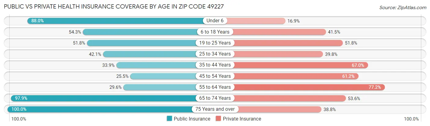 Public vs Private Health Insurance Coverage by Age in Zip Code 49227